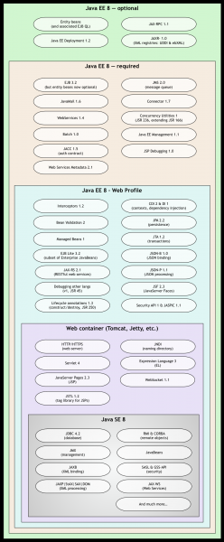diagramme des groupes imbriqués de diverses technologies requises par Java SE 8, conteneurs Web, Profil Web Java EE 8, Java EE 8 requis et Java EE 8 facultatif